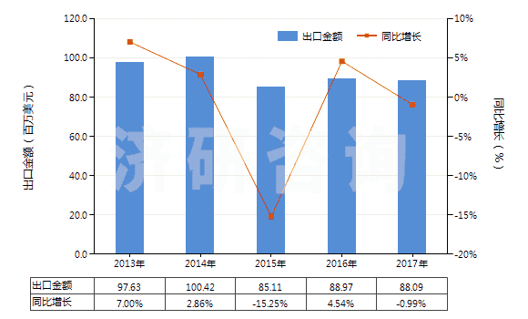2013-2017年中國丙烯聚合物制的硬管(HS39172200)出口總額及增速統(tǒng)計